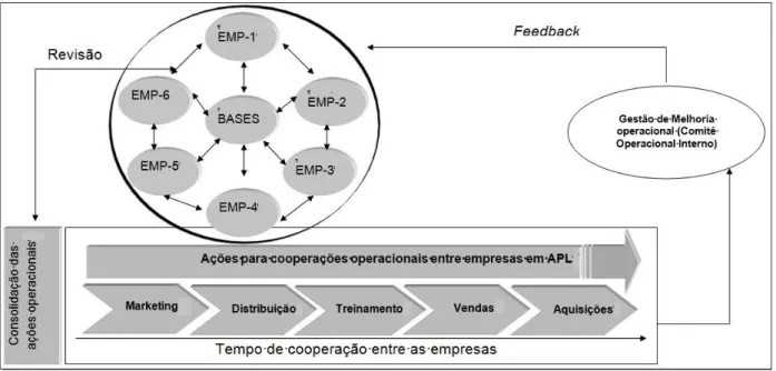 Figura 4 – Ações para cooperações operacionais entre empresas em APL   Fonte : Os Autores 