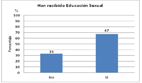 Gráfico 2. Proporção de educação sexual recebida em educação secundária 