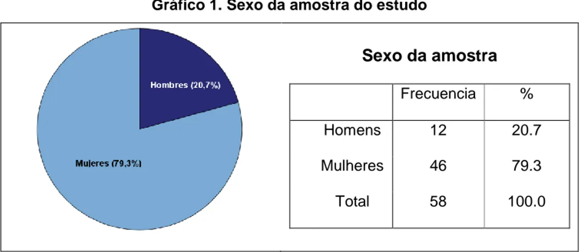 Gráfico 1. Sexo da amostra do estudo