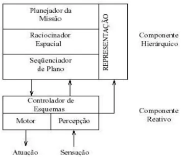 Figura 2: Representação da arquitetura de Controle Híbrida 
