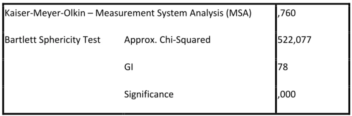 Table 2   KMO and Bartlett Test 