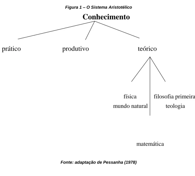 Figura 1 – O Sistema Aristotélico 