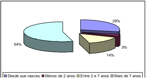 Gráfico  6  -    Distribuição  percentual  do  tempo  de  residência  na  comunidade  Tamarindo (n= 140)                       