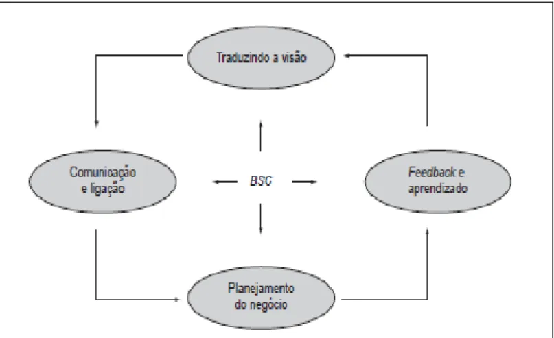 Figura 1 – Gerenciando a estratégia: quatro processos (adaptado de Kaplan e  Norton,1996) 