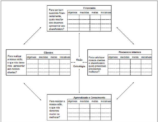 Figura 2 – As quatro perspectivas do BSC (adaptado de Kaplan e Norton,1996) 