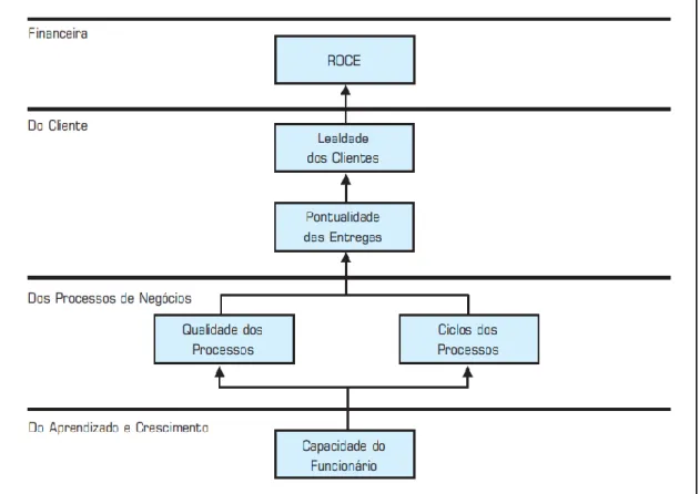 Figura 3 – As quatro perspectivas do BSC (adaptado de Kaplan e Norton,1997) 