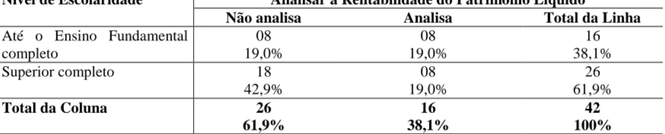 Tabela 2 – Relação entre a escolaridade e a influência da análise da rentabilidade do  patrimônio líquido 