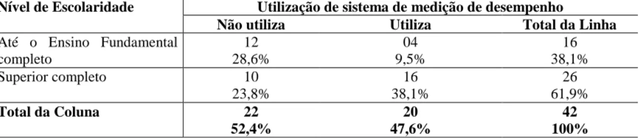 Tabela 3 – Relação entre a escolaridade e a utilização de sistema de medição de  desempenho 