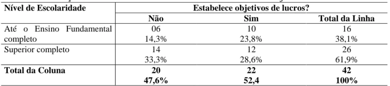 Tabela 5 – Relação entre a escolaridade e o estabelecimento de objetivos de lucros 