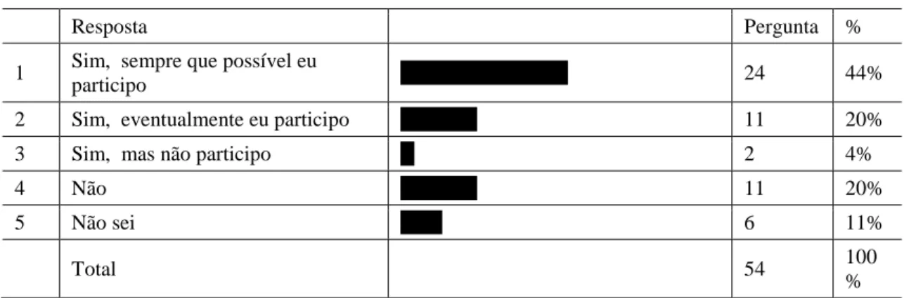 Tabela 2: Projetos interdisciplinares 