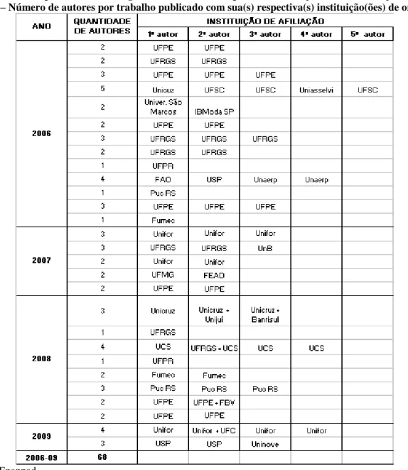 Tabela  5  -  Enanpads  2006-09  Artigos  veiculados  com  as  palavras  satisfação  e  ou  insatisfação  em  seus  títulos – Número de autores por trabalho publicado com sua(s) respectiva(s) instituição(ões) de origem 