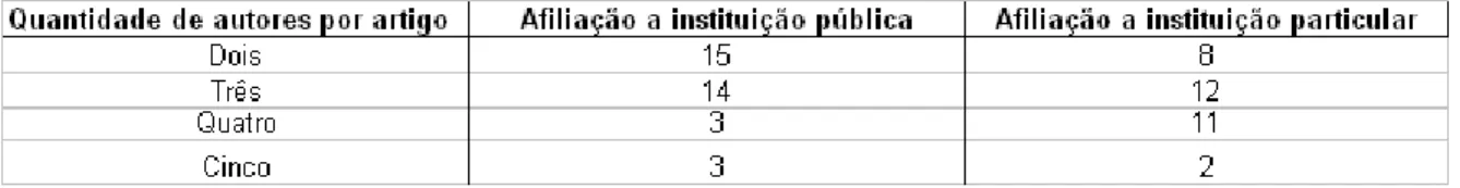 Tabela 6 - Enanpads 2006-09 - Artigos veiculados com as palavras satisfação e ou insatisfação em seus  títulos – Afiliações dos autores dos artigos escritos em coautoria 
