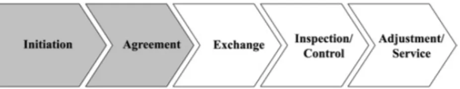 Figure 1. Phases of an economic transaction     
