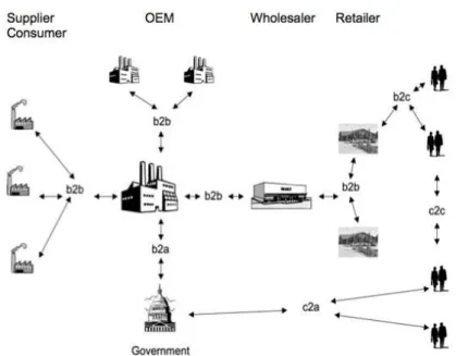 Figure 2. Types of E-commerce     