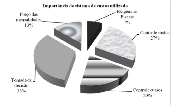 Figura 1 – Percepção dos entrevistados sobre o sistema de custos utilizado. 