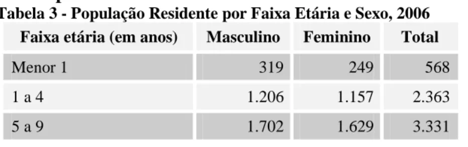 Tabela 3 - População Residente por Faixa Etária e Sexo, 2006  Faixa etária (em anos)  Masculino  Feminino  Total 
