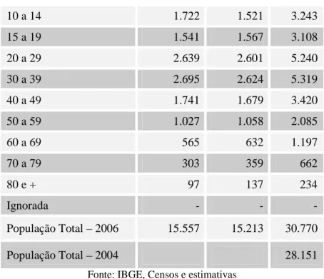 Tabela 4 –  Número de portadores de diabetes cadastrados  e acompanhados pelo SUS em 2004 