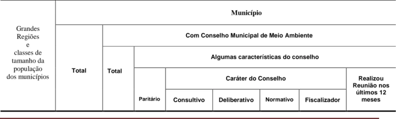 Tabela  1  -  Municípios,  total  e  com  Conselho  Municipal  de  Meio  Ambiente,  por  algumas  características  do  conselho,  segundo  as Grandes  Regiões  e  as  classes  de  tamanho  da  população  dos municípios – 2009