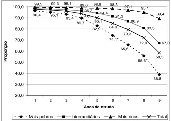 Figura  1.-  Porcentagem  de  jovens  de  17  a  19  anos  de  idade  que  concluíram  cada nível de escolaridade, conforme grupo econômico