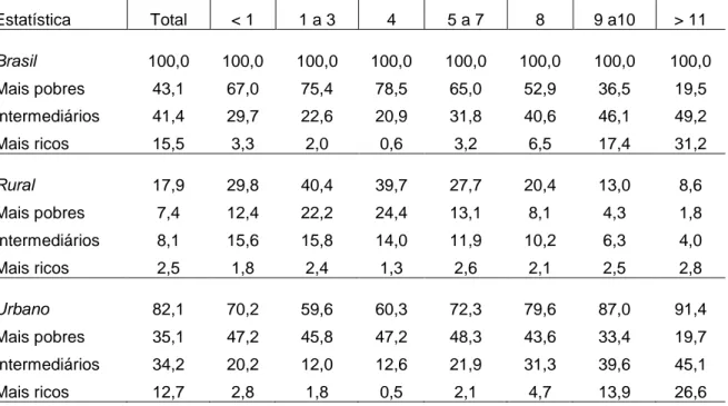 Tabela 4.- Distribuição percentual dos jovens de 17 a 19 anos de idade com cada nível de  escolaridade, conforme grupo econômico e situação de domicílio