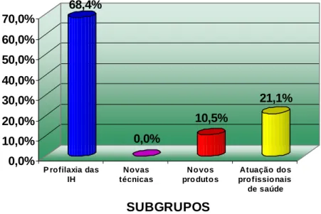 Figura 2. Distribuição dos artigos pesquisados por subgrupos na Base de Dados de  Enfermagem (BDENF)