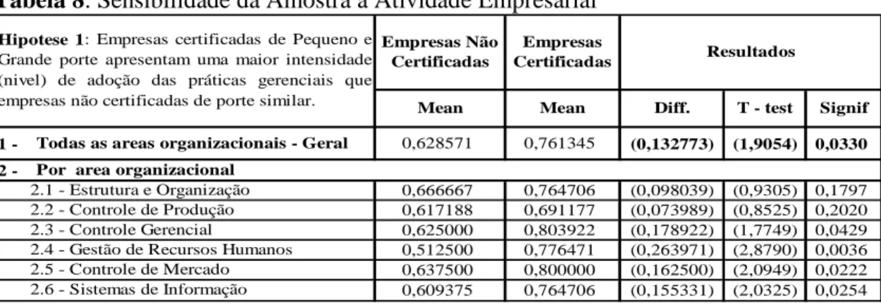 Tabela 8: Sensibilidade da Amostra à Atividade Empresarial 