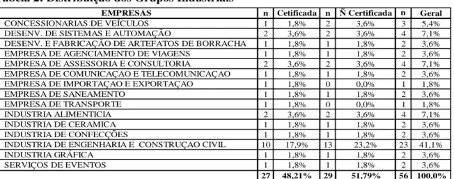 Tabela 2: Distribuição dos Grupos Industriais 