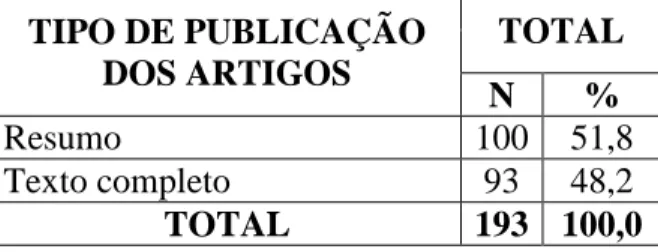 Tabela 1.  Número  de  artigos  publicados  no  LILACS,  distribuídos  por  ano de publicação (2005-2009)