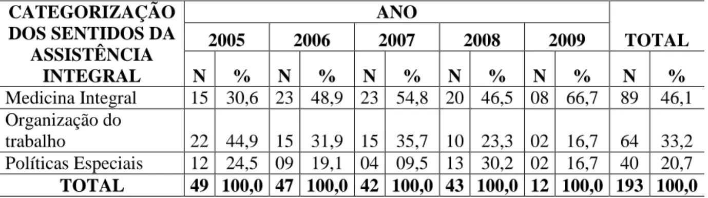 Tabela 3.  Categorização dos sentidos da assistência integral à saúde, dos  artigos  científicos  publicados  nos  últimos  5  anos  (2005-2009),  no LILACS