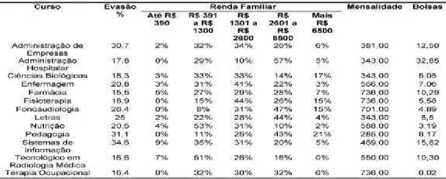Tabela 9: Índices distribuídos de renda familiar, evasão e bolsas e valores de anuidade do ano de  2001/SP 