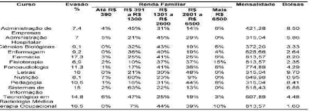 Tabela 12: Índices distribuídos de renda familiar, evasão e bolsas e valores de anuidade do ano  de 2004/SP 