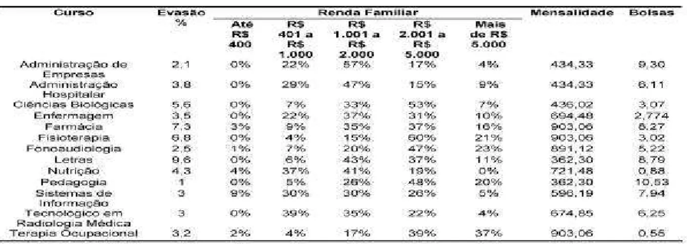 Tabela 13: Índices distribuídos de renda familiar, evasão e bolsas e valores de anuidade do ano  de 2005/SP 