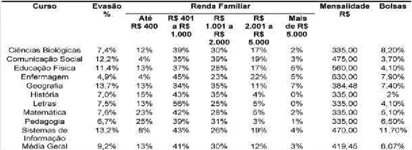 Tabela 17: Índices distribuídos de renda familiar, evasão e bolsas e valores de anuidade do ano  de 2005/ES 