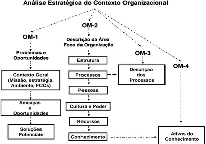 FIGURA 2: Análise estratégica do contexto organizacional    Fonte: Schreiber et al., (2002, p