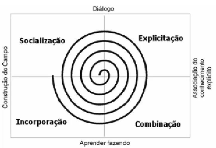 FIGURA 3. Espiral do conhecimento. 