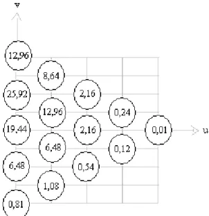 Figura 9 – Espaço probabilístico u versus v para N=4. 
