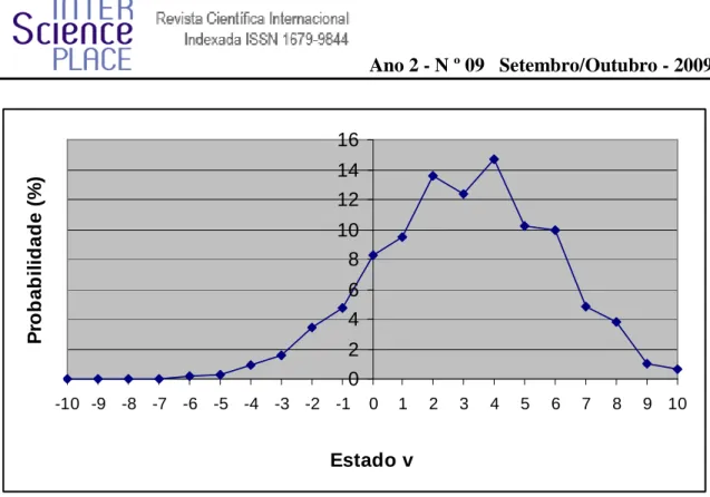 Figura 12 – Probabilidade de cada estado final v para a distribuição trinomial com   N=10 e p=6/10, q=1/10 e r=3/10