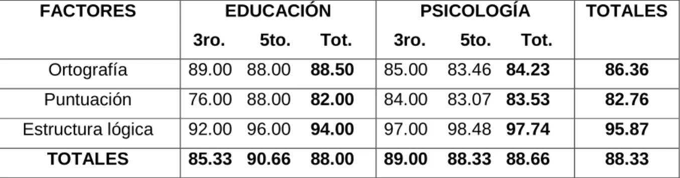 Tabla 3: Factores de la expresión escrita (español) 