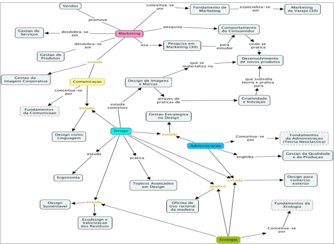 Figura 3 – Primeiro Mapa Conceitual elaborado por André Uébe a partir da primeira reunião  de brainstorming