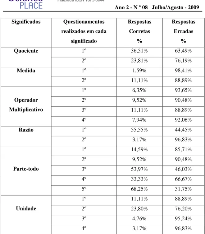 Tabela 1 – Índice de respostas dadas pelos alunos nos questionamentos dos significados  