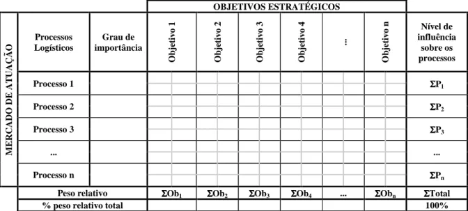 Figura 3 - Matriz da relação entre processos logísticos e objetivos estratégicos (DUARTE, 2004) 