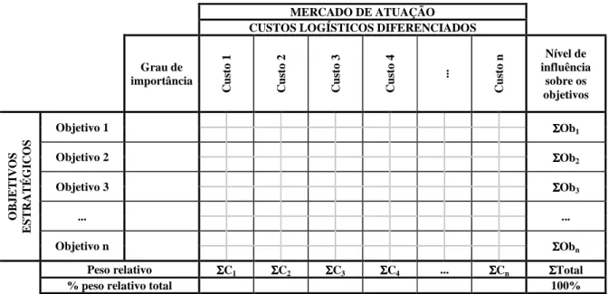 Figura 4 - Matriz da relação entre custos logísticos e objetivos estratégicos (DUARTE, 2004) 