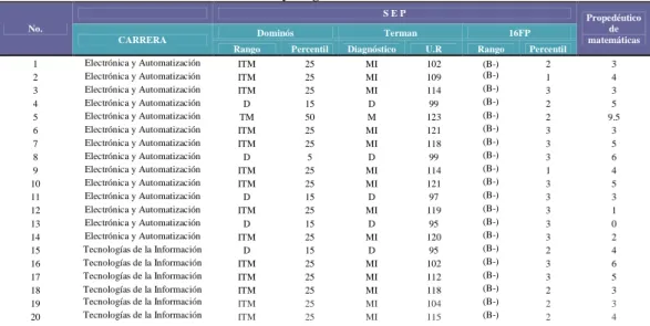 Tabla de interpretación de Rangos y  Percentiles 