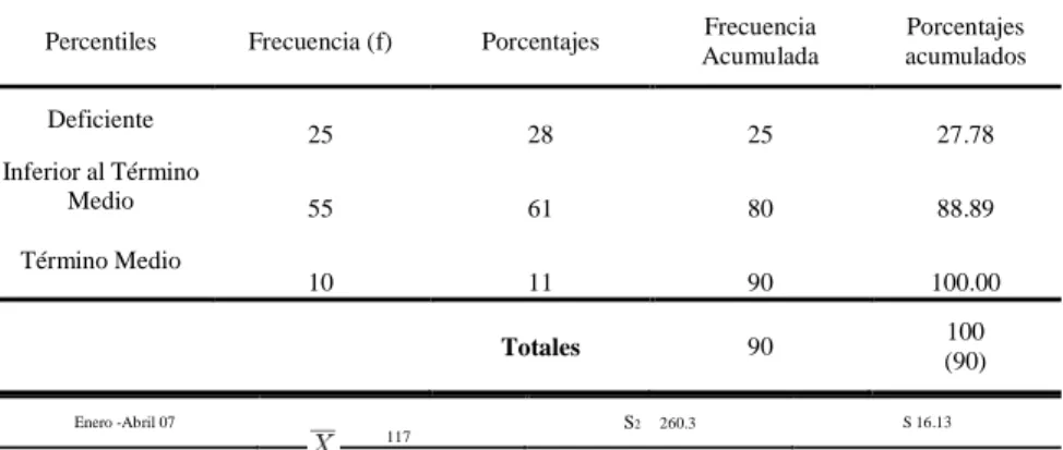 Tabla de interpretación de Rangos y  Percentiles 