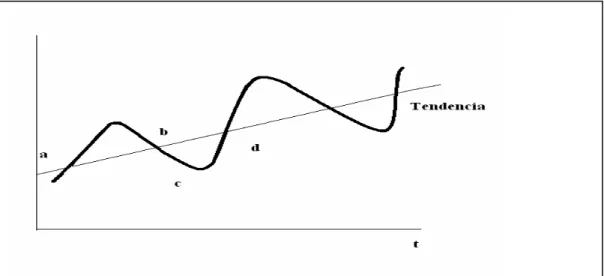 Figura 1: Os ciclos econômicos na visão de Schumpeter  Fonte: Schumpeter, 1982 