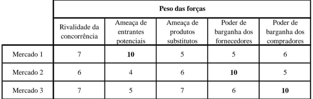 Tabela 2 – Exemplos de mercados fictícios com diferentes importâncias relativas para as  Cinco Forças 