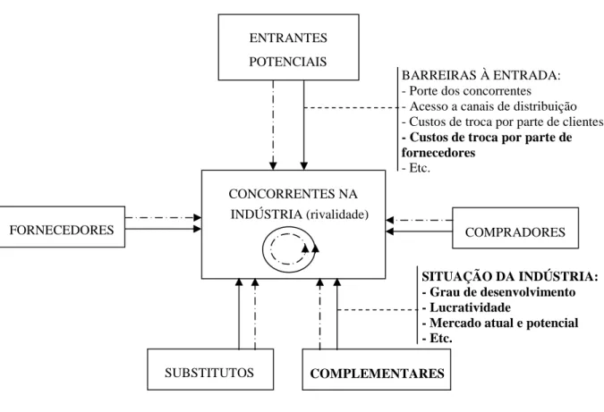 Figura 3 – O Modelo das “Seis” Forças 