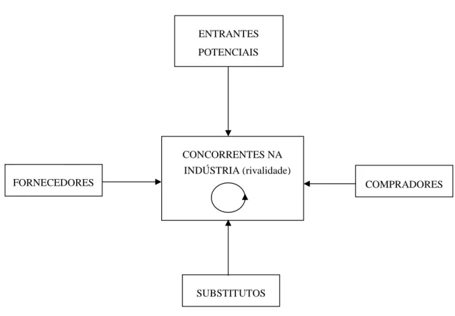 Figura 1 – O Modelo das Cinco Forças 