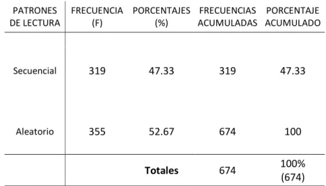Tabla 6. Patrones de lectura de los estudiantes por género 