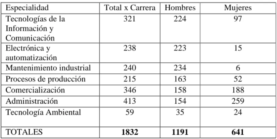 Tabla 2. Alumnos clasificados por género y programa educativo en   UTJ Especialidad  Total x  Carrera  % por  Carrera  Hombres  %  hombres  x  %  población  Mujeres  % mujeres  %  población  Tecnologías de la  Información y  Comunicación  321  17.52%  224 